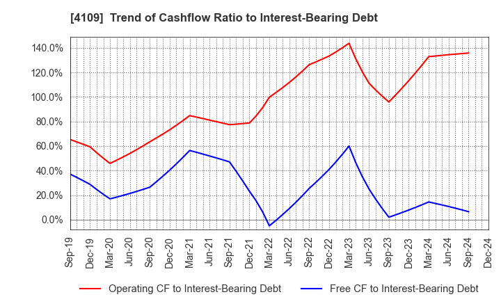 4109 STELLA CHEMIFA CORPORATION: Trend of Cashflow Ratio to Interest-Bearing Debt