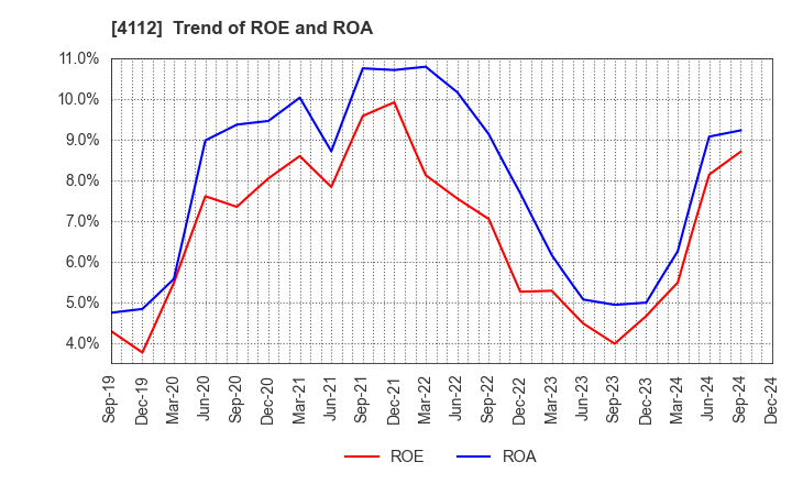 4112 Hodogaya Chemical Co.,Ltd.: Trend of ROE and ROA