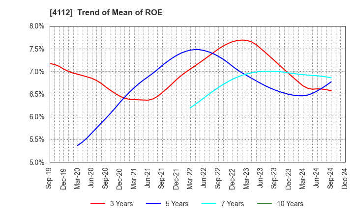 4112 Hodogaya Chemical Co.,Ltd.: Trend of Mean of ROE