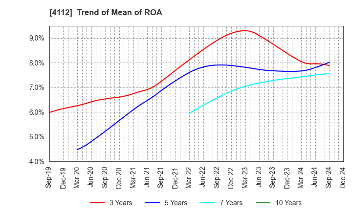 4112 Hodogaya Chemical Co.,Ltd.: Trend of Mean of ROA