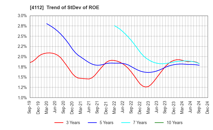 4112 Hodogaya Chemical Co.,Ltd.: Trend of StDev of ROE