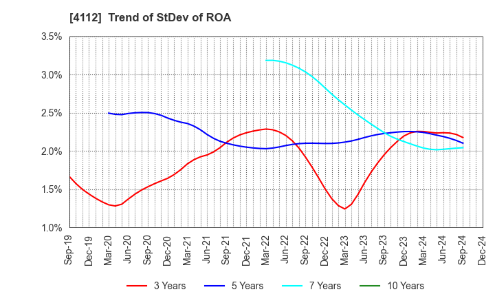 4112 Hodogaya Chemical Co.,Ltd.: Trend of StDev of ROA