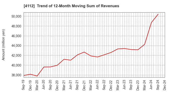 4112 Hodogaya Chemical Co.,Ltd.: Trend of 12-Month Moving Sum of Revenues