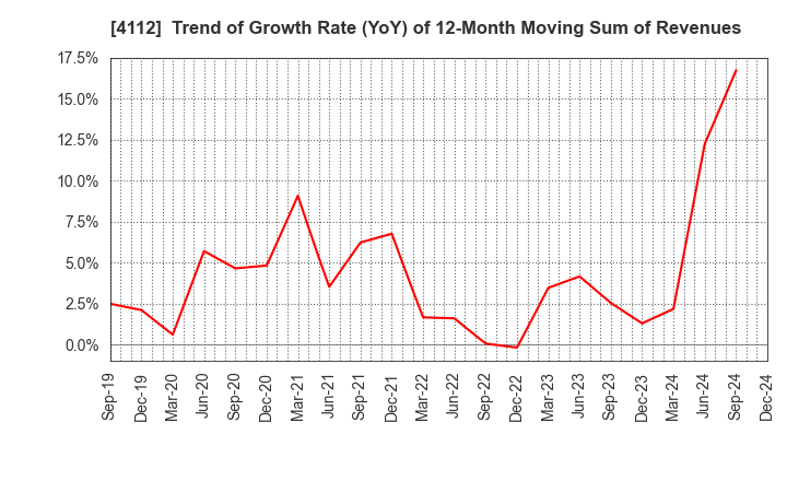 4112 Hodogaya Chemical Co.,Ltd.: Trend of Growth Rate (YoY) of 12-Month Moving Sum of Revenues