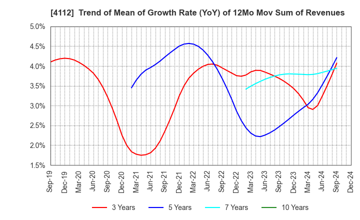 4112 Hodogaya Chemical Co.,Ltd.: Trend of Mean of Growth Rate (YoY) of 12Mo Mov Sum of Revenues