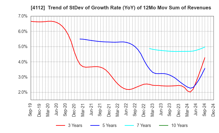 4112 Hodogaya Chemical Co.,Ltd.: Trend of StDev of Growth Rate (YoY) of 12Mo Mov Sum of Revenues