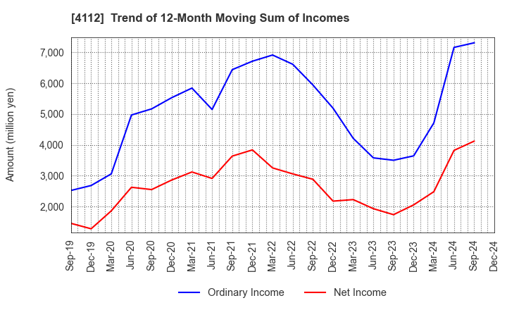 4112 Hodogaya Chemical Co.,Ltd.: Trend of 12-Month Moving Sum of Incomes