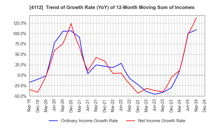 4112 Hodogaya Chemical Co.,Ltd.: Trend of Growth Rate (YoY) of 12-Month Moving Sum of Incomes