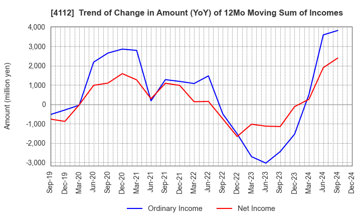 4112 Hodogaya Chemical Co.,Ltd.: Trend of Change in Amount (YoY) of 12Mo Moving Sum of Incomes