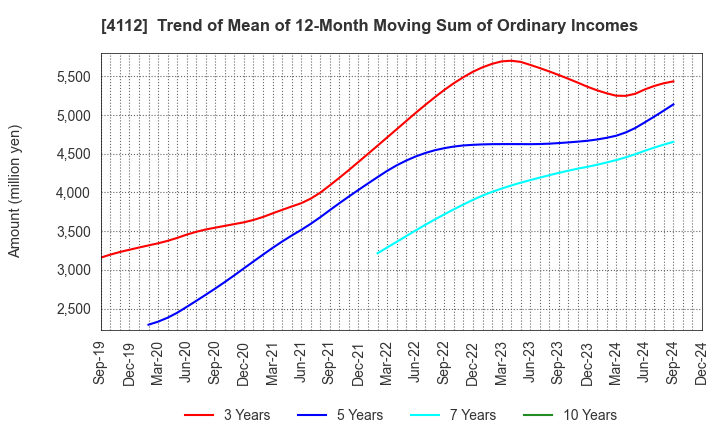 4112 Hodogaya Chemical Co.,Ltd.: Trend of Mean of 12-Month Moving Sum of Ordinary Incomes