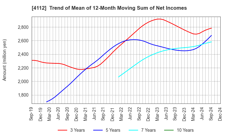 4112 Hodogaya Chemical Co.,Ltd.: Trend of Mean of 12-Month Moving Sum of Net Incomes