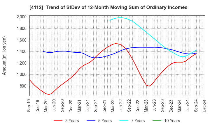 4112 Hodogaya Chemical Co.,Ltd.: Trend of StDev of 12-Month Moving Sum of Ordinary Incomes