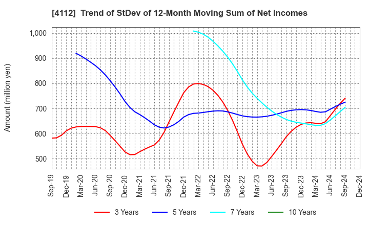 4112 Hodogaya Chemical Co.,Ltd.: Trend of StDev of 12-Month Moving Sum of Net Incomes