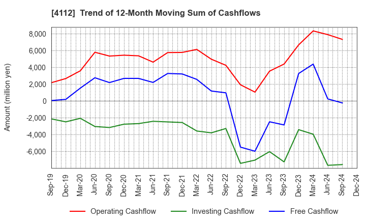 4112 Hodogaya Chemical Co.,Ltd.: Trend of 12-Month Moving Sum of Cashflows