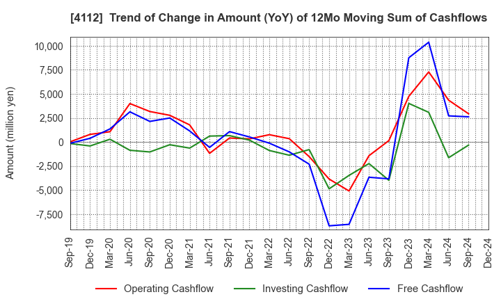 4112 Hodogaya Chemical Co.,Ltd.: Trend of Change in Amount (YoY) of 12Mo Moving Sum of Cashflows