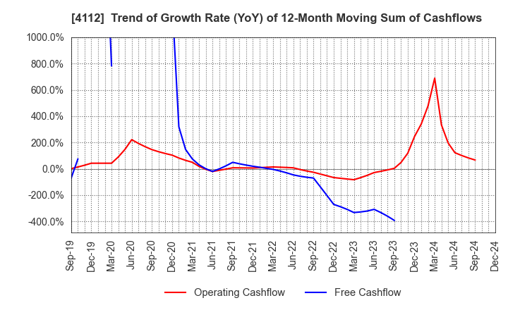 4112 Hodogaya Chemical Co.,Ltd.: Trend of Growth Rate (YoY) of 12-Month Moving Sum of Cashflows