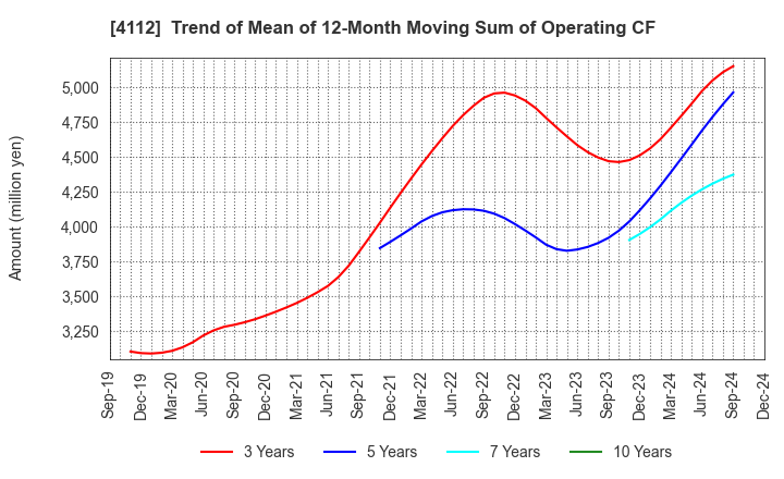 4112 Hodogaya Chemical Co.,Ltd.: Trend of Mean of 12-Month Moving Sum of Operating CF