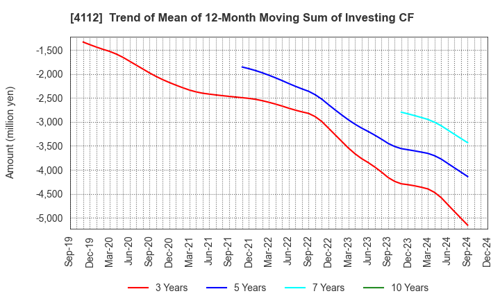 4112 Hodogaya Chemical Co.,Ltd.: Trend of Mean of 12-Month Moving Sum of Investing CF