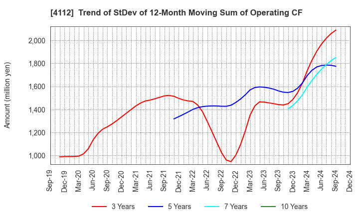 4112 Hodogaya Chemical Co.,Ltd.: Trend of StDev of 12-Month Moving Sum of Operating CF