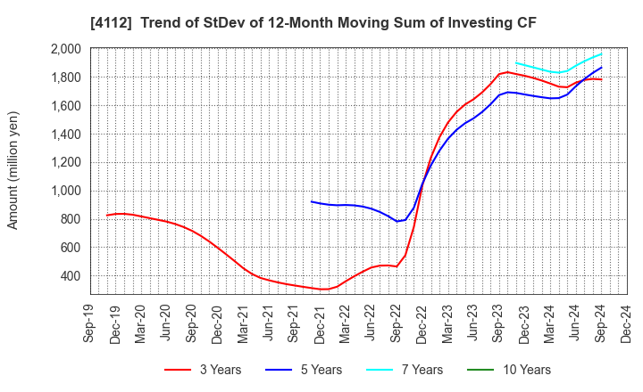 4112 Hodogaya Chemical Co.,Ltd.: Trend of StDev of 12-Month Moving Sum of Investing CF