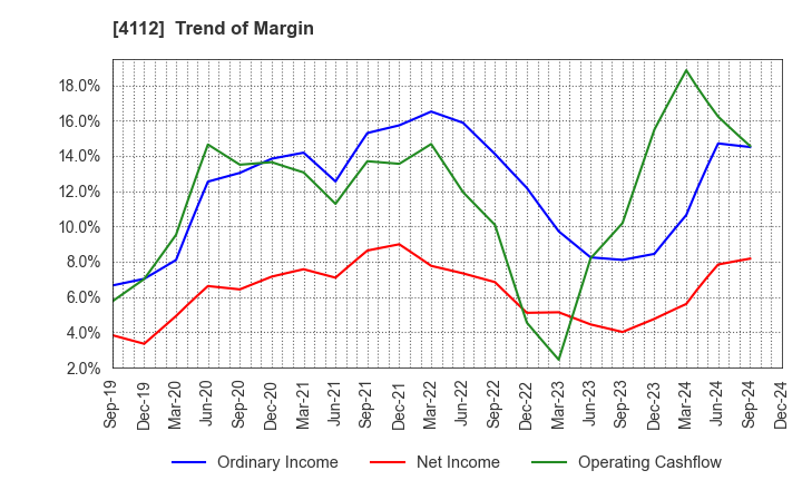 4112 Hodogaya Chemical Co.,Ltd.: Trend of Margin