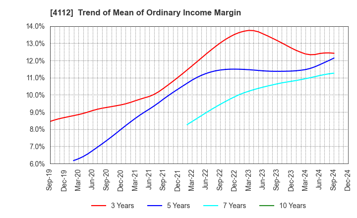 4112 Hodogaya Chemical Co.,Ltd.: Trend of Mean of Ordinary Income Margin