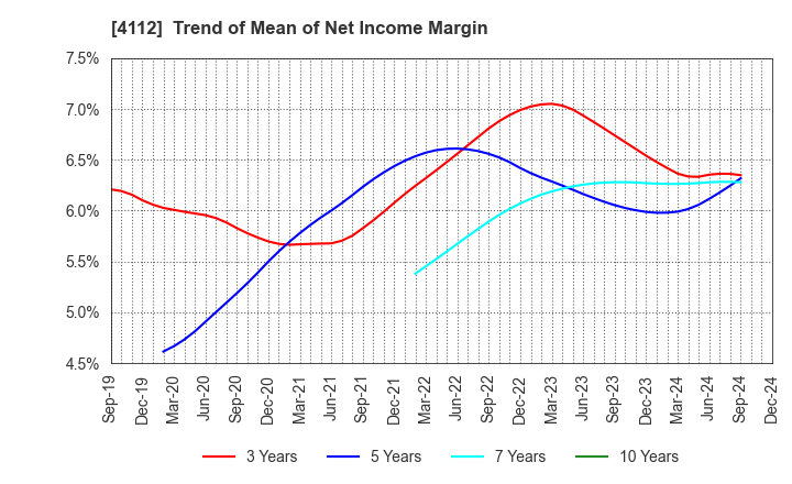 4112 Hodogaya Chemical Co.,Ltd.: Trend of Mean of Net Income Margin