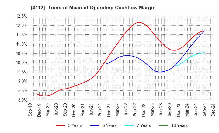 4112 Hodogaya Chemical Co.,Ltd.: Trend of Mean of Operating Cashflow Margin