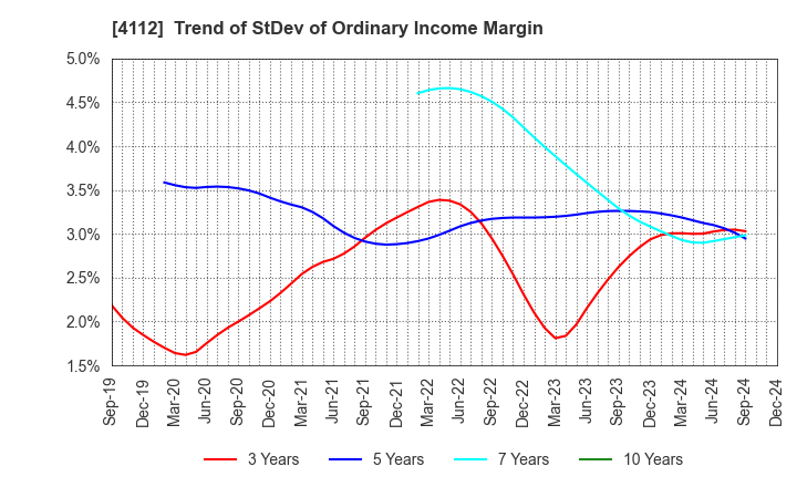 4112 Hodogaya Chemical Co.,Ltd.: Trend of StDev of Ordinary Income Margin