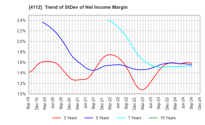 4112 Hodogaya Chemical Co.,Ltd.: Trend of StDev of Net Income Margin