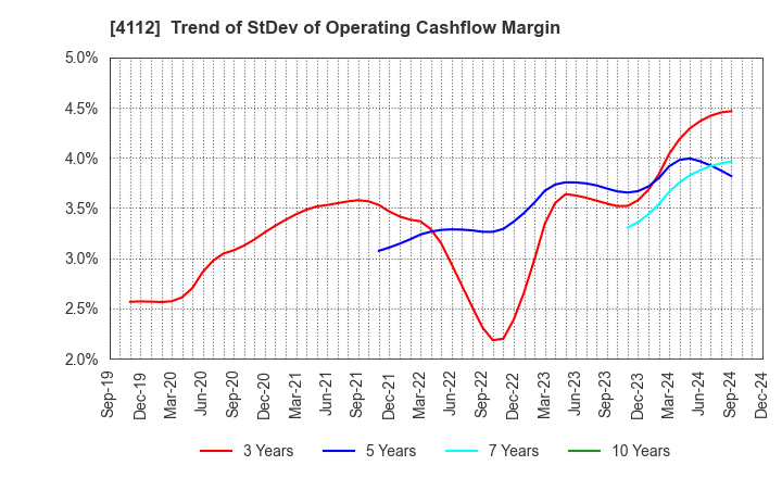 4112 Hodogaya Chemical Co.,Ltd.: Trend of StDev of Operating Cashflow Margin