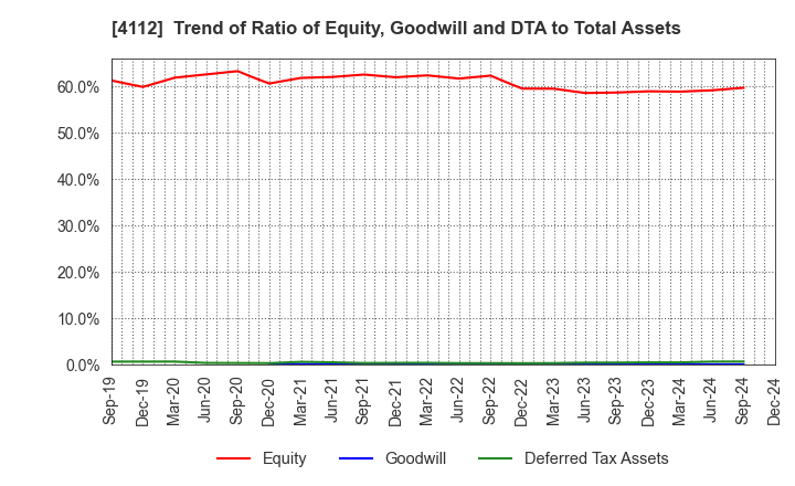 4112 Hodogaya Chemical Co.,Ltd.: Trend of Ratio of Equity, Goodwill and DTA to Total Assets