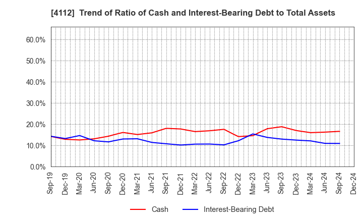 4112 Hodogaya Chemical Co.,Ltd.: Trend of Ratio of Cash and Interest-Bearing Debt to Total Assets