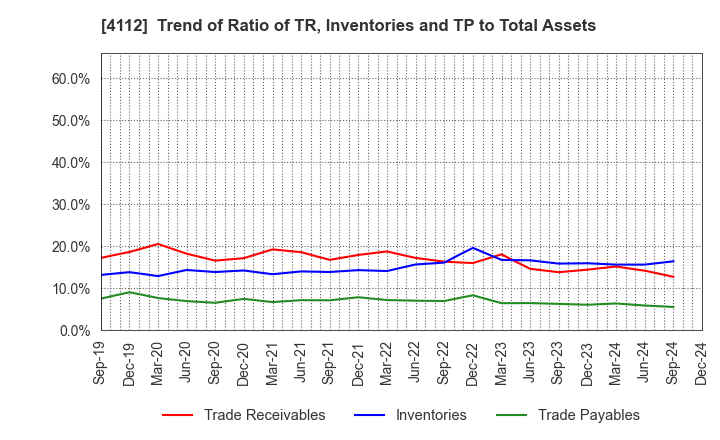 4112 Hodogaya Chemical Co.,Ltd.: Trend of Ratio of TR, Inventories and TP to Total Assets