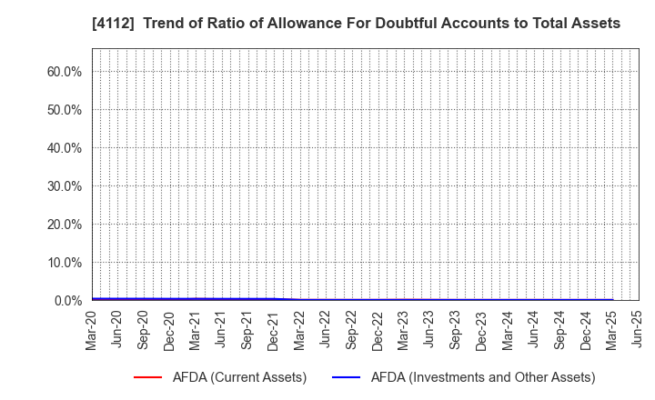 4112 Hodogaya Chemical Co.,Ltd.: Trend of Ratio of Allowance For Doubtful Accounts to Total Assets