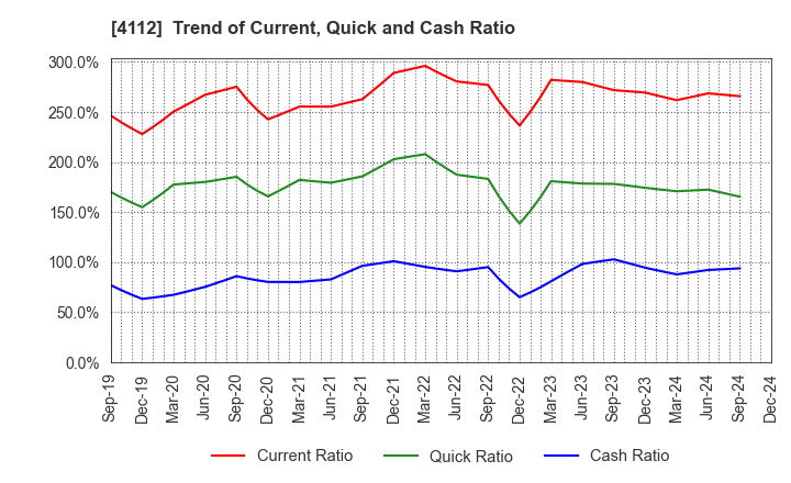 4112 Hodogaya Chemical Co.,Ltd.: Trend of Current, Quick and Cash Ratio