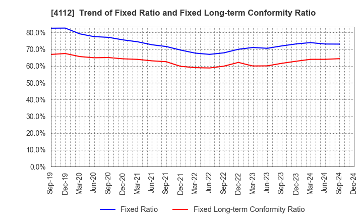 4112 Hodogaya Chemical Co.,Ltd.: Trend of Fixed Ratio and Fixed Long-term Conformity Ratio