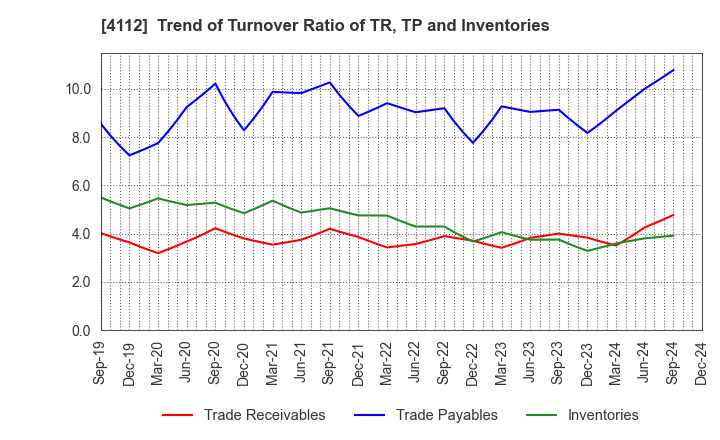 4112 Hodogaya Chemical Co.,Ltd.: Trend of Turnover Ratio of TR, TP and Inventories