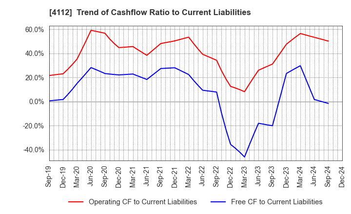 4112 Hodogaya Chemical Co.,Ltd.: Trend of Cashflow Ratio to Current Liabilities