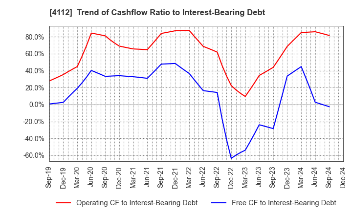 4112 Hodogaya Chemical Co.,Ltd.: Trend of Cashflow Ratio to Interest-Bearing Debt