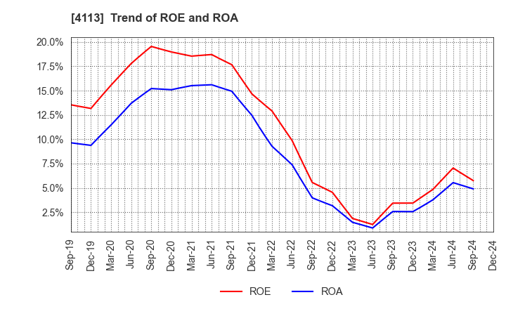 4113 TAOKA CHEMICAL COMPANY,LIMITED: Trend of ROE and ROA