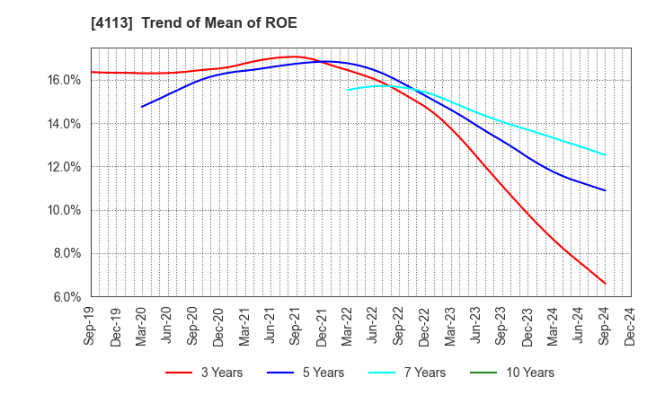 4113 TAOKA CHEMICAL COMPANY,LIMITED: Trend of Mean of ROE