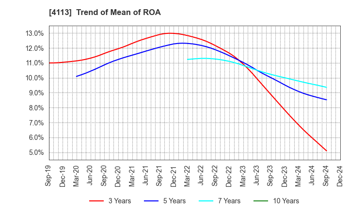 4113 TAOKA CHEMICAL COMPANY,LIMITED: Trend of Mean of ROA