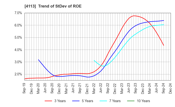 4113 TAOKA CHEMICAL COMPANY,LIMITED: Trend of StDev of ROE