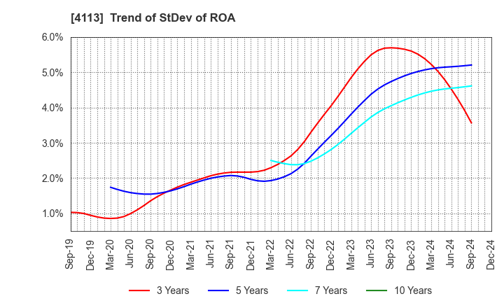 4113 TAOKA CHEMICAL COMPANY,LIMITED: Trend of StDev of ROA