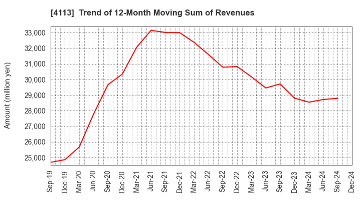 4113 TAOKA CHEMICAL COMPANY,LIMITED: Trend of 12-Month Moving Sum of Revenues