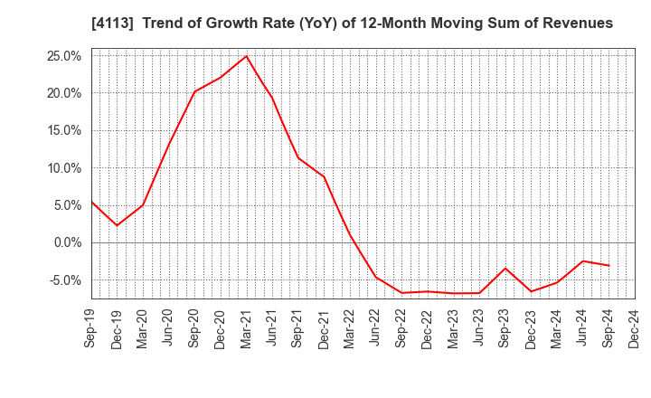 4113 TAOKA CHEMICAL COMPANY,LIMITED: Trend of Growth Rate (YoY) of 12-Month Moving Sum of Revenues