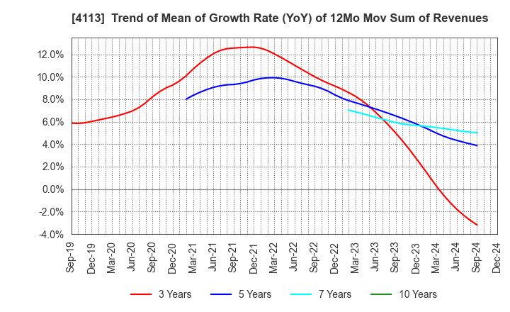 4113 TAOKA CHEMICAL COMPANY,LIMITED: Trend of Mean of Growth Rate (YoY) of 12Mo Mov Sum of Revenues