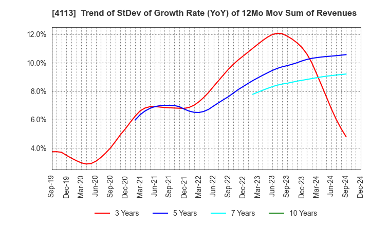 4113 TAOKA CHEMICAL COMPANY,LIMITED: Trend of StDev of Growth Rate (YoY) of 12Mo Mov Sum of Revenues