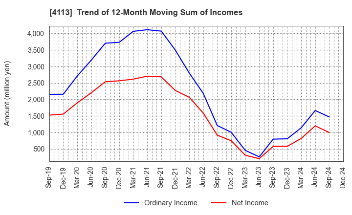 4113 TAOKA CHEMICAL COMPANY,LIMITED: Trend of 12-Month Moving Sum of Incomes